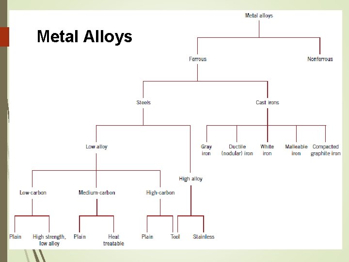 Metal Alloys 