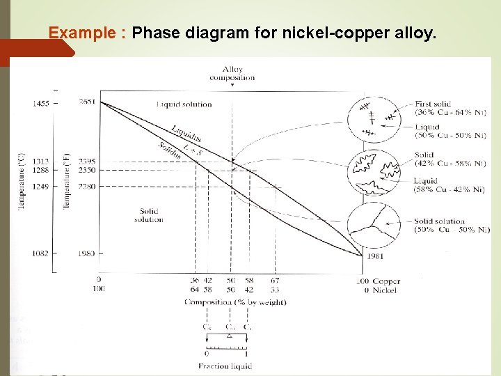 Example : Phase diagram for nickel-copper alloy. 