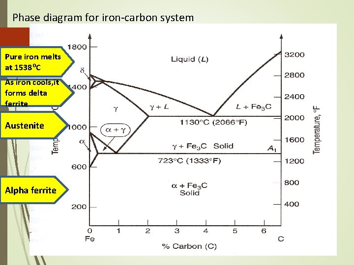 Phase diagram for iron-carbon system Pure iron melts at 1538⁰C As iron cools, it