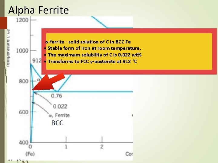 Alpha Ferrite α-ferrite - solid solution of C in BCC Fe • Stable form