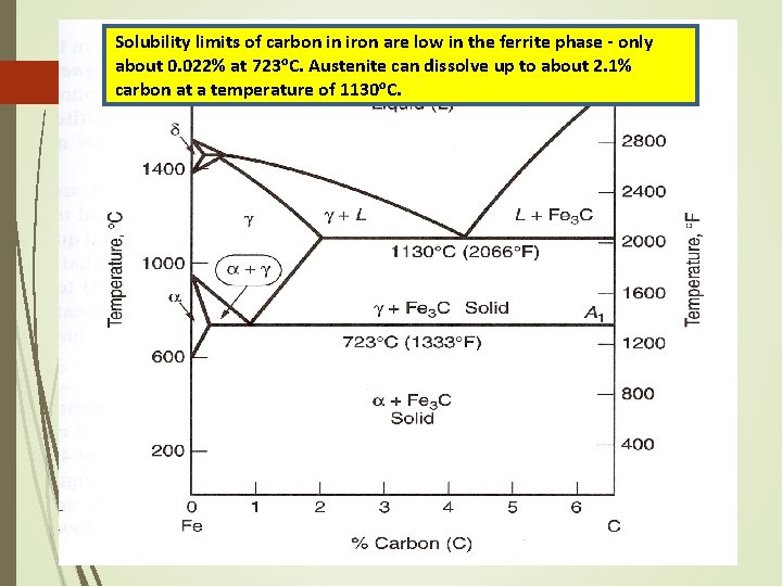 Solubility limits of carbon in iron are low in the ferrite phase - only