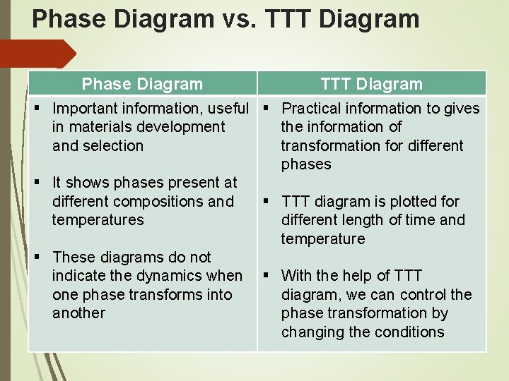 Phase Diagram vs. TTT Diagram Phase Diagram TTT Diagram § Important information, useful §