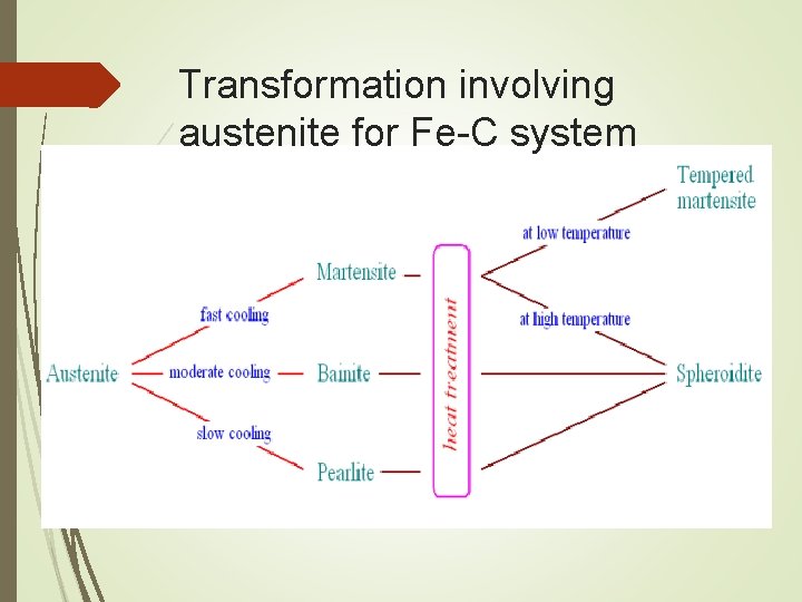 Transformation involving austenite for Fe-C system 