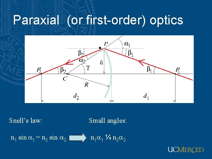 Paraxial (or first-order) optics Snell’s law: Small angles: n 1 sin a 1 =