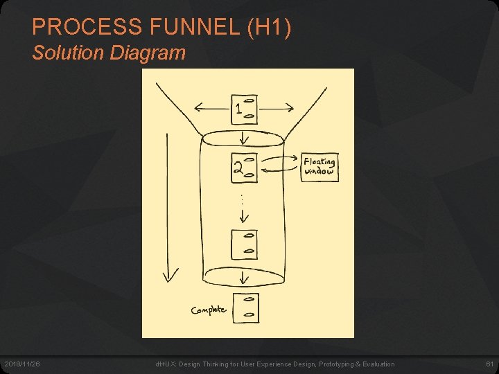 PROCESS FUNNEL (H 1) Solution Diagram 2018/11/26 dt+UX: Design Thinking for User Experience Design,