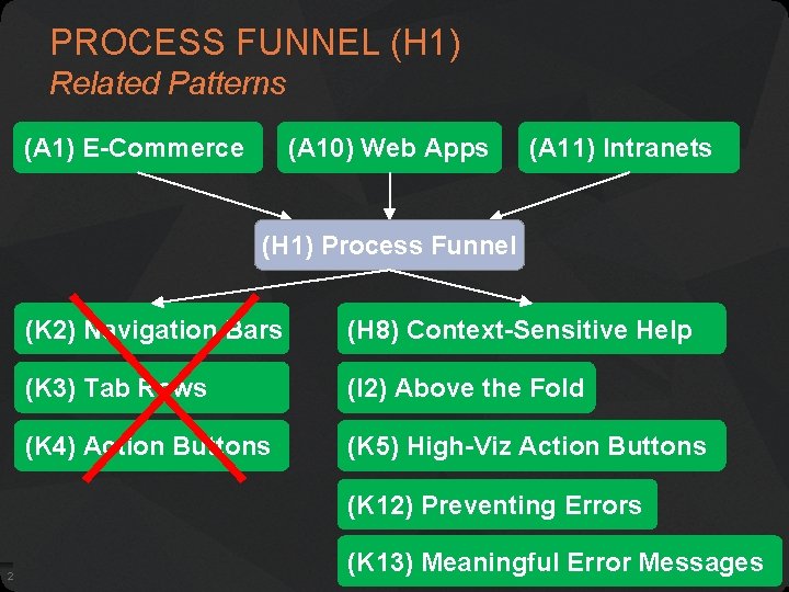 PROCESS FUNNEL (H 1) Related Patterns (A 1) E-Commerce (A 10) Web Apps (A