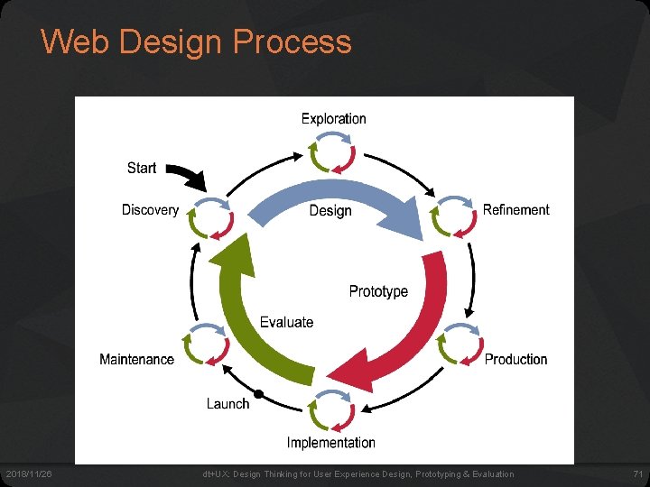 Web Design Process 2018/11/26 dt+UX: Design Thinking for User Experience Design, Prototyping & Evaluation