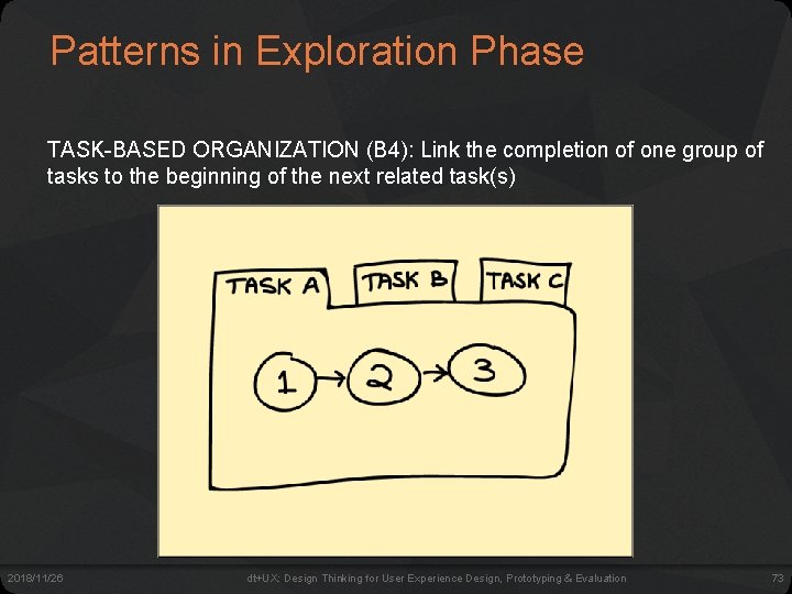 Patterns in Exploration Phase TASK-BASED ORGANIZATION (B 4): Link the completion of one group