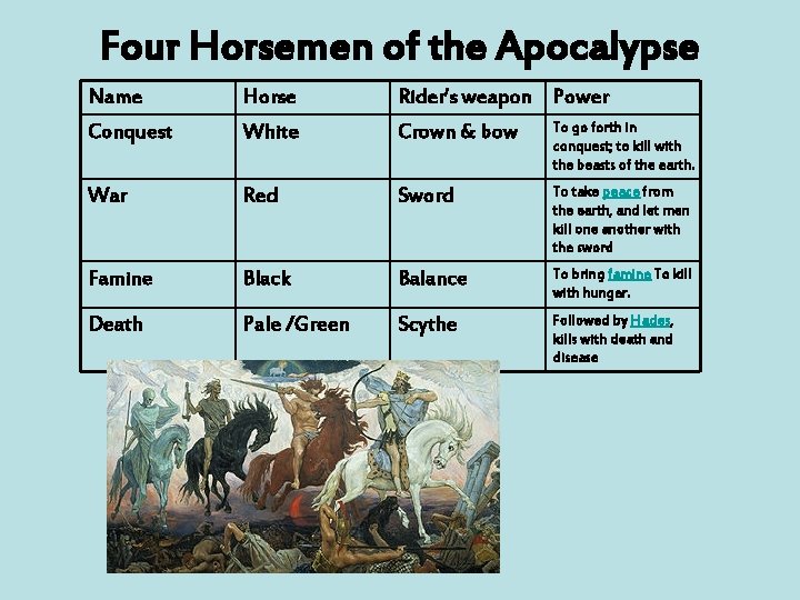 Four Horsemen of the Apocalypse Name Horse Rider’s weapon Power Conquest White Crown &