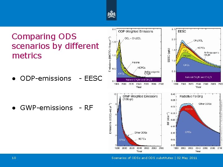 Comparing ODS scenarios by different metrics ● ODP-emissions - EESC ● GWP-emissions - RF