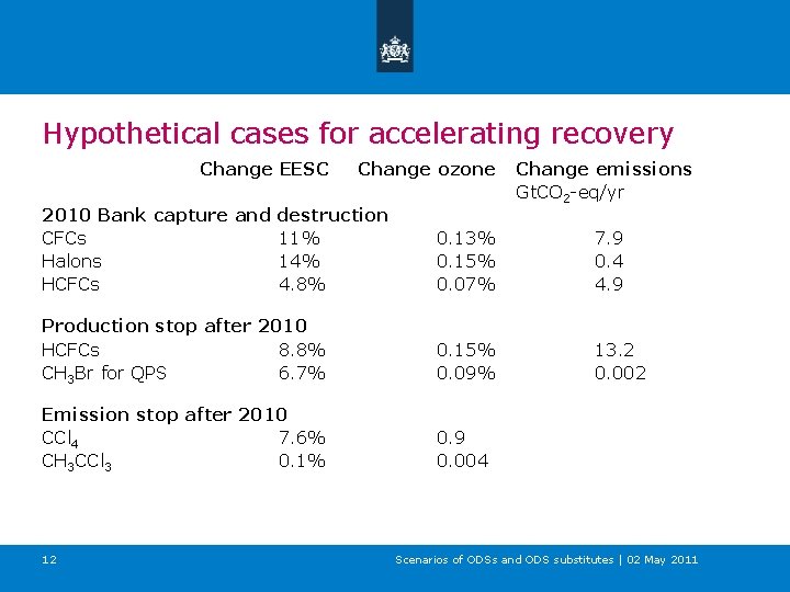 Hypothetical cases for accelerating recovery Change EESC Change ozone Change emissions Gt. CO 2