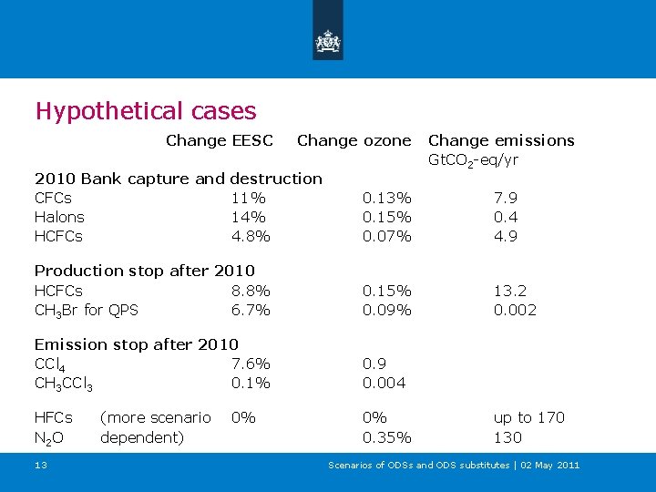 Hypothetical cases Change EESC Change ozone Change emissions Gt. CO 2 -eq/yr 2010 Bank