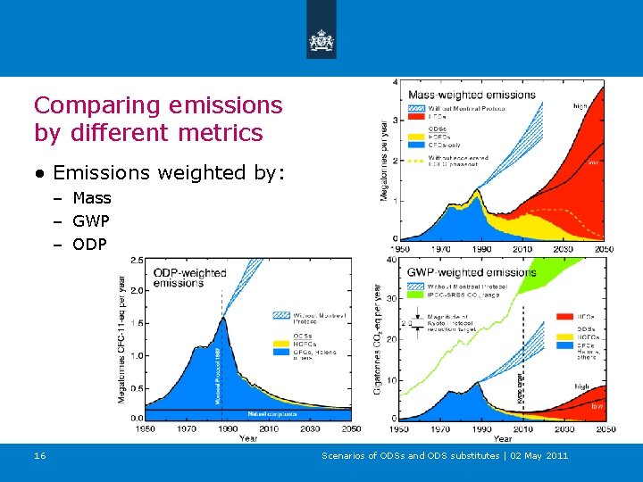 Comparing emissions by different metrics ● Emissions weighted by: – Mass – GWP –