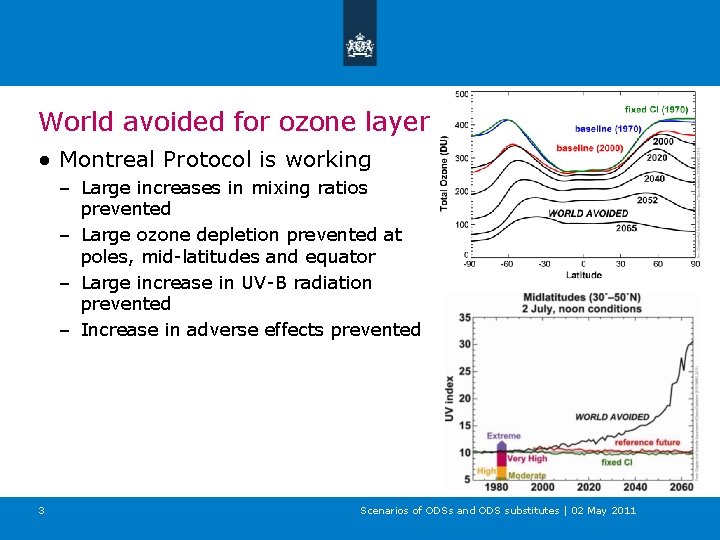 World avoided for ozone layer ● Montreal Protocol is working – Large increases in