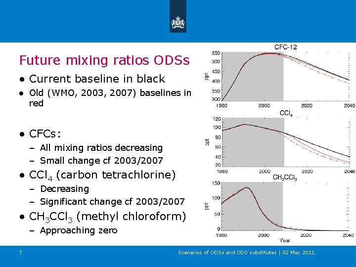 Future mixing ratios ODSs ● Current baseline in black ● Old (WMO, 2003, 2007)