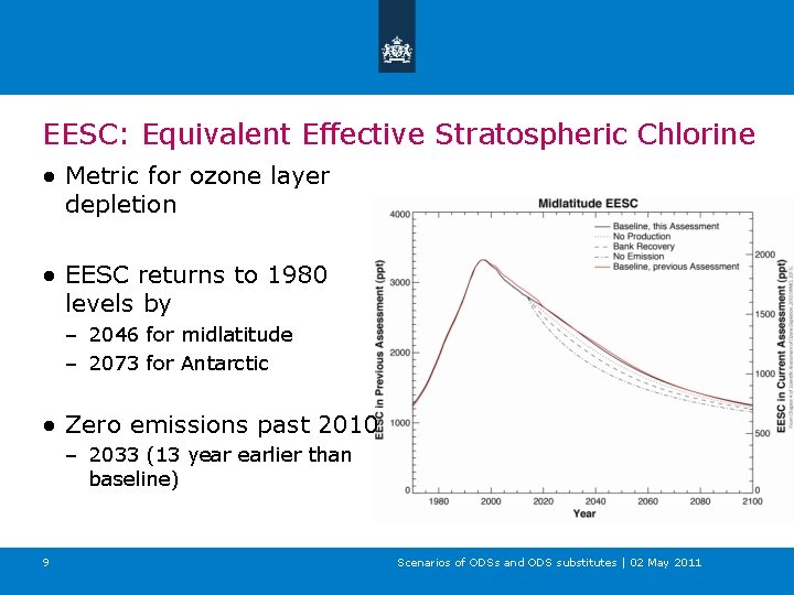 EESC: Equivalent Effective Stratospheric Chlorine ● Metric for ozone layer depletion ● EESC returns