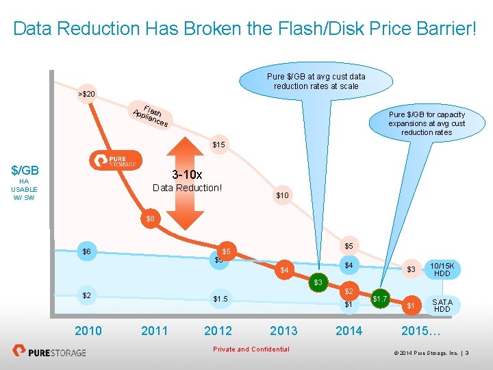 Data Reduction Has Broken the Flash/Disk Price Barrier! Pure $/GB at avg cust data