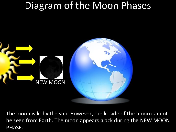Diagram of the Moon Phases NEW MOON The moon is lit by the sun. Diagram of the Moon Phases NEW MOON The moon is lit by the sun.