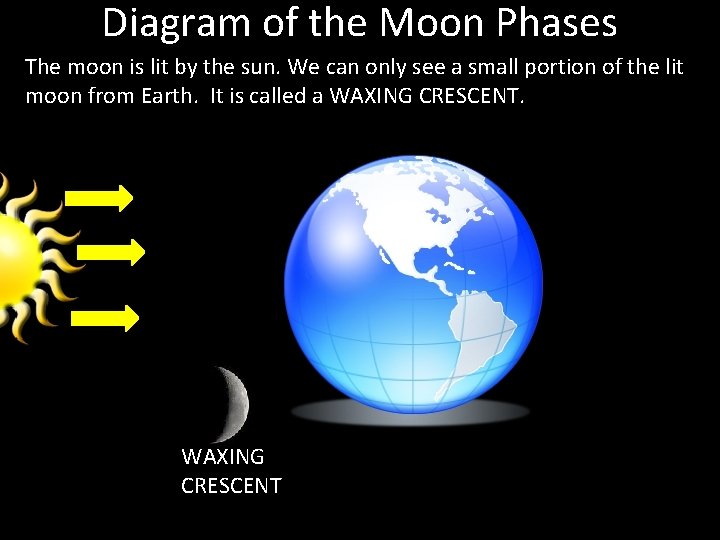 Diagram of the Moon Phases The moon is lit by the sun. We can Diagram of the Moon Phases The moon is lit by the sun. We can
