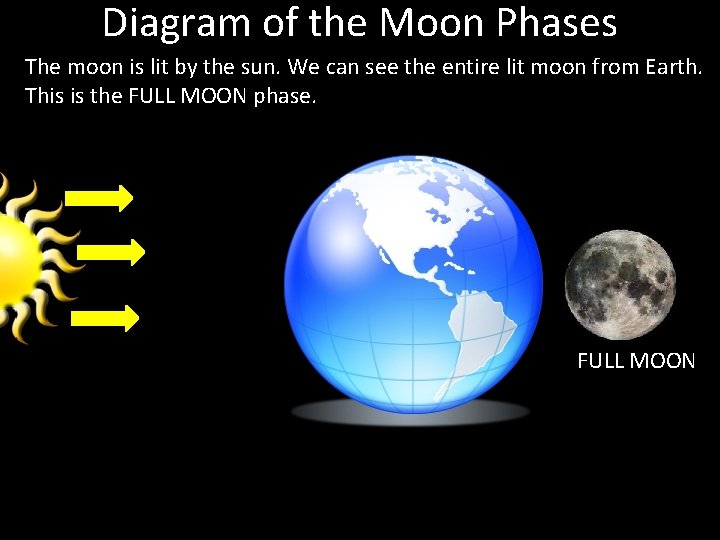 Diagram of the Moon Phases The moon is lit by the sun. We can Diagram of the Moon Phases The moon is lit by the sun. We can