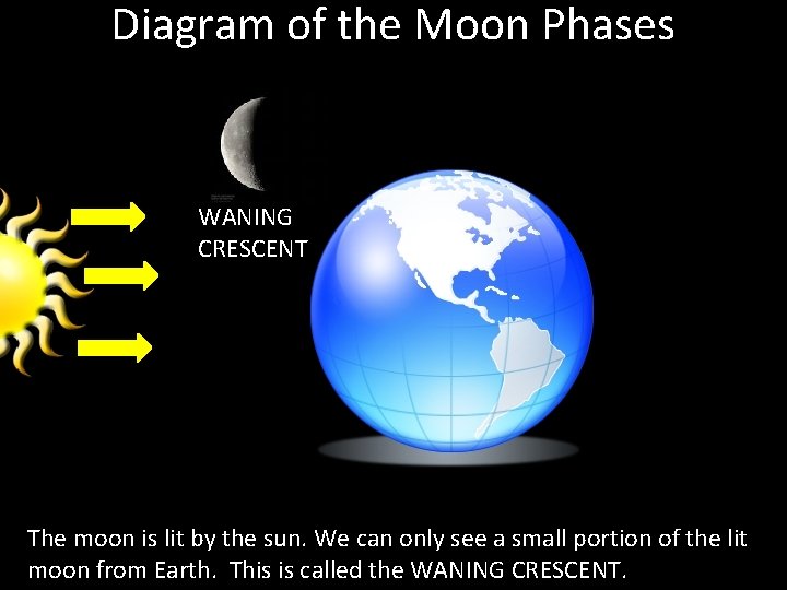 Diagram of the Moon Phases WANING CRESCENT The moon is lit by the sun. Diagram of the Moon Phases WANING CRESCENT The moon is lit by the sun.
