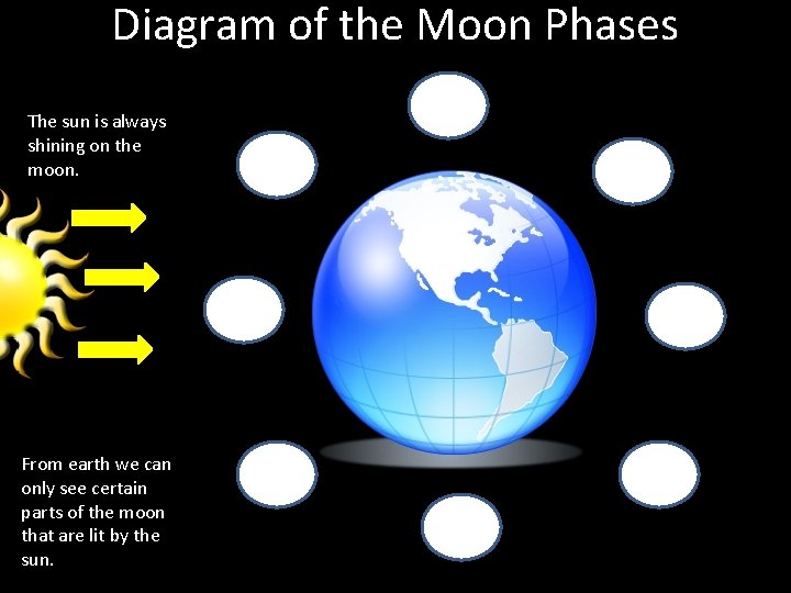 Diagram of the Moon Phases The sun is always shining on the moon. From Diagram of the Moon Phases The sun is always shining on the moon. From