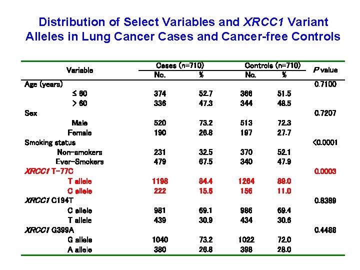 Distribution of Select Variables and XRCC 1 Variant Alleles in Lung Cancer Cases and