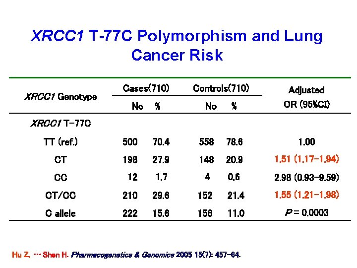 XRCC 1 T-77 C Polymorphism and Lung Cancer Risk XRCC 1 Genotype Cases(710) No