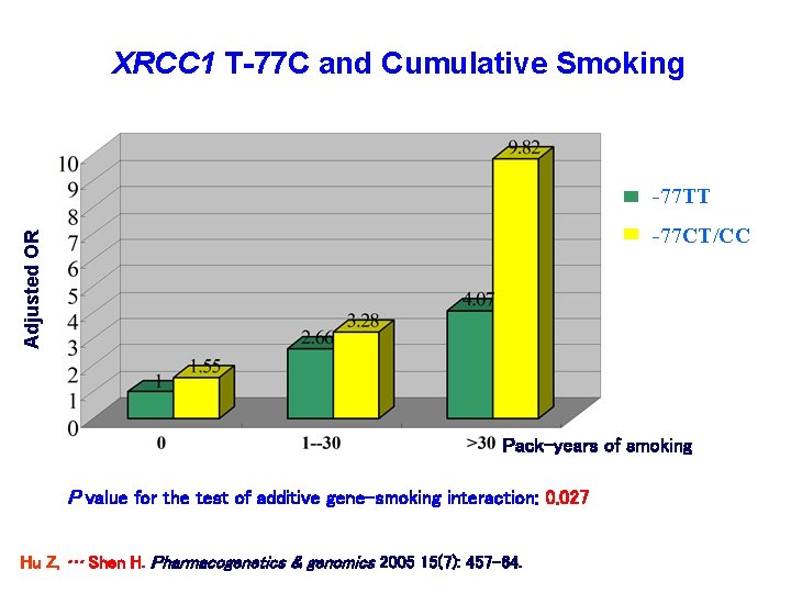 XRCC 1 T-77 C and Cumulative Smoking -77 TT Adjusted OR -77 CT/CC Pack-years