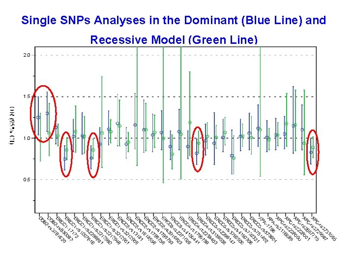 Single SNPs Analyses in the Dominant (Blue Line) and Recessive Model (Green Line) 