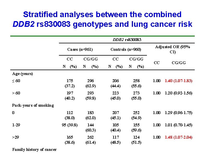 Stratified analyses between the combined DDB 2 rs 830083 genotypes and lung cancer risk