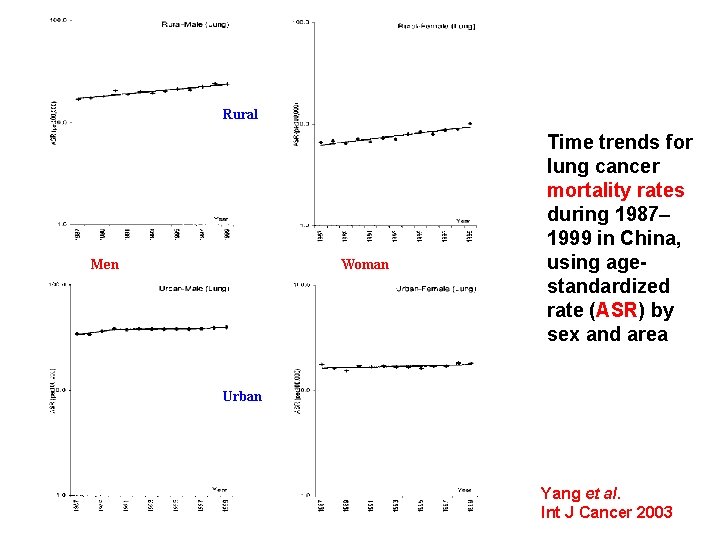 Rural Men Woman Time trends for lung cancer mortality rates during 1987– 1999 in