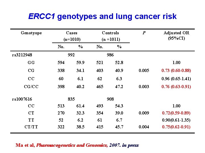 ERCC 1 genotypes and lung cancer risk Genotyope Cases (n=1010) No. rs 3212948 %