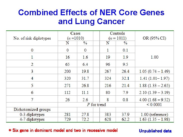 Combined Effects of NER Core Genes and Lung Cancer * Six gene in dominant