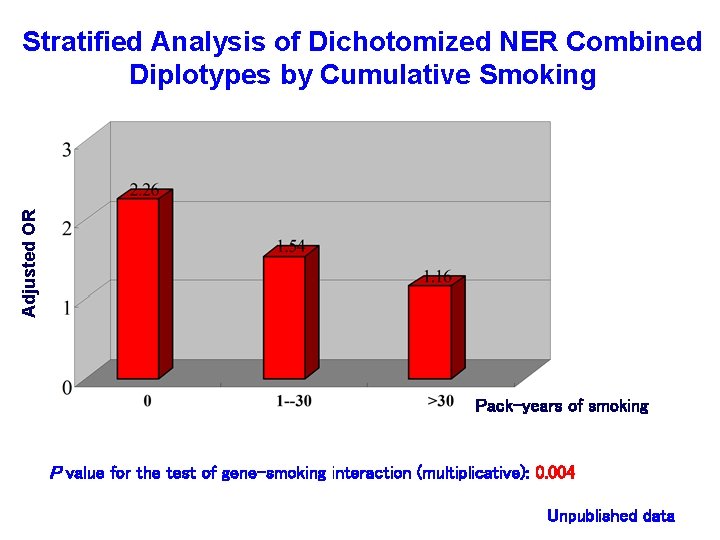 Adjusted OR Stratified Analysis of Dichotomized NER Combined Diplotypes by Cumulative Smoking Pack-years of
