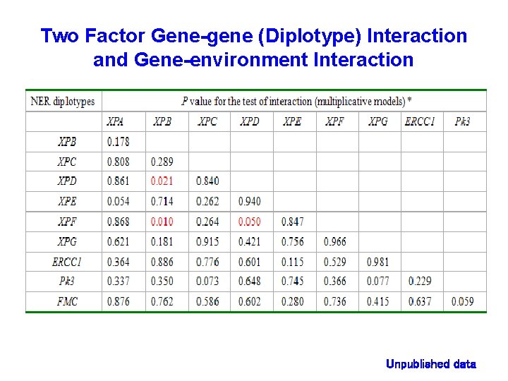 Two Factor Gene-gene (Diplotype) Interaction and Gene-environment Interaction Unpublished data 