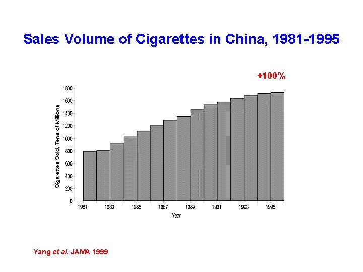 Sales Volume of Cigarettes in China, 1981 -1995 +100% Yang et al. JAMA 1999
