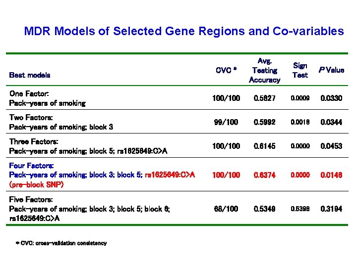 MDR Models of Selected Gene Regions and Co-variables Best models CVC * Avg. Testing