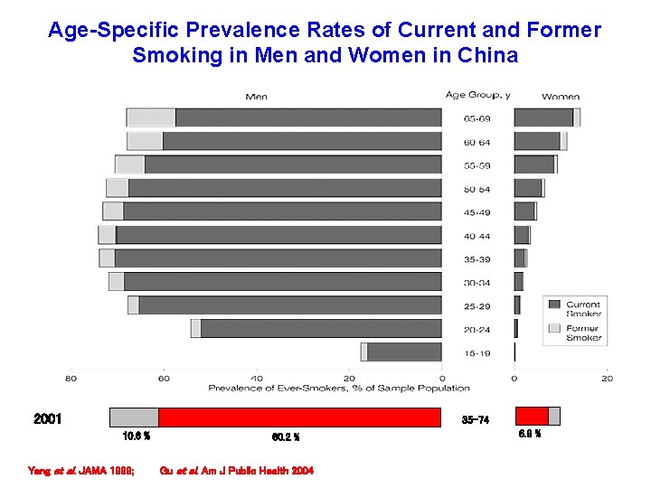 Age-Specific Prevalence Rates of Current and Former Smoking in Men and Women in China