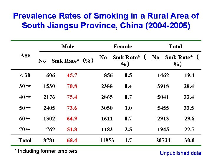 Prevalence Rates of Smoking in a Rural Area of South Jiangsu Province, China (2004