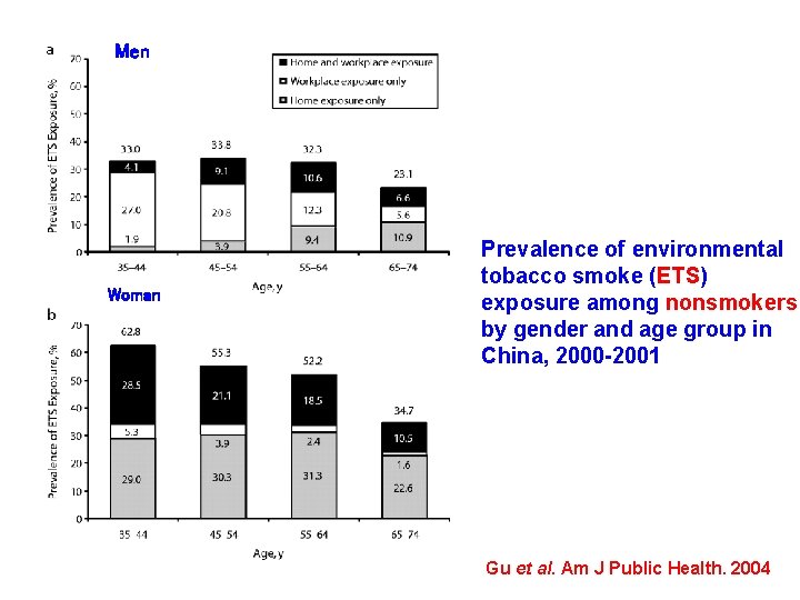 Men Woman Prevalence of environmental tobacco smoke (ETS) exposure among nonsmokers by gender and