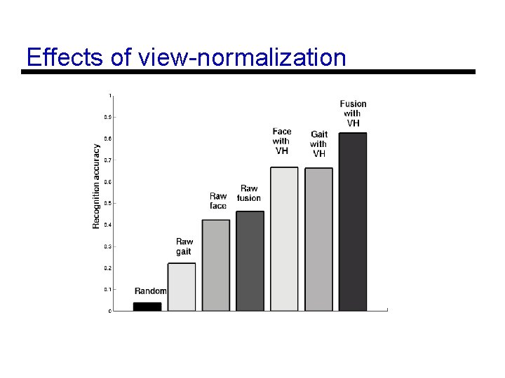 Effects of view-normalization 