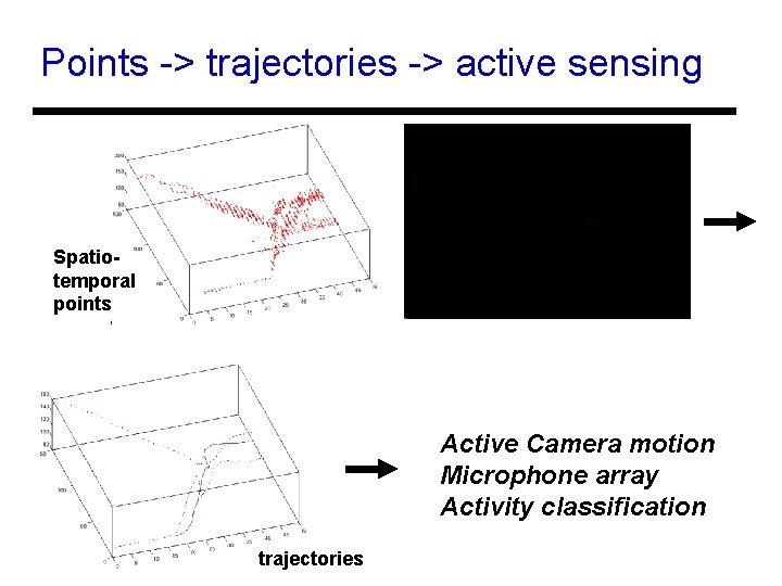 Points -> trajectories -> active sensing Spatiotemporal points Active Camera motion Microphone array Activity