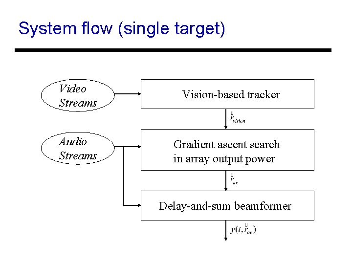 System flow (single target) Video Streams Vision-based tracker Audio Streams Gradient ascent search in