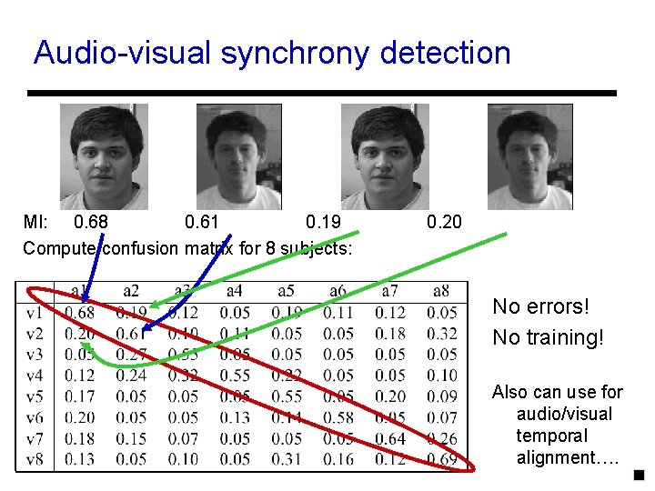 Audio-visual synchrony detection MI: 0. 68 0. 61 0. 19 Compute confusion matrix for