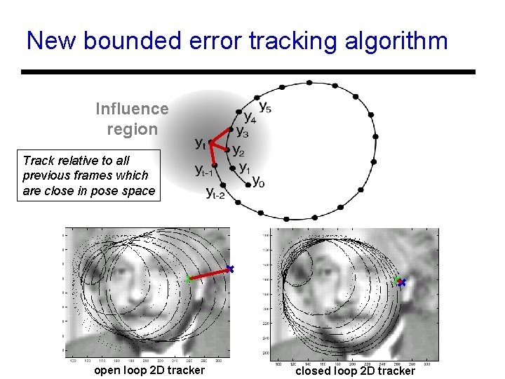 New bounded error tracking algorithm Influence region Track relative to all previous frames which