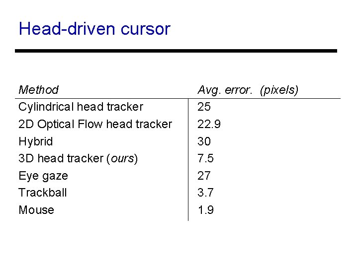 Head-driven cursor Method Cylindrical head tracker 2 D Optical Flow head tracker Hybrid 3