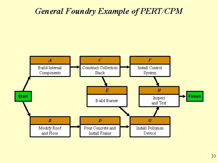 General Foundry Example of PERT/CPM A C F Build Internal Components Construct Collection Stack