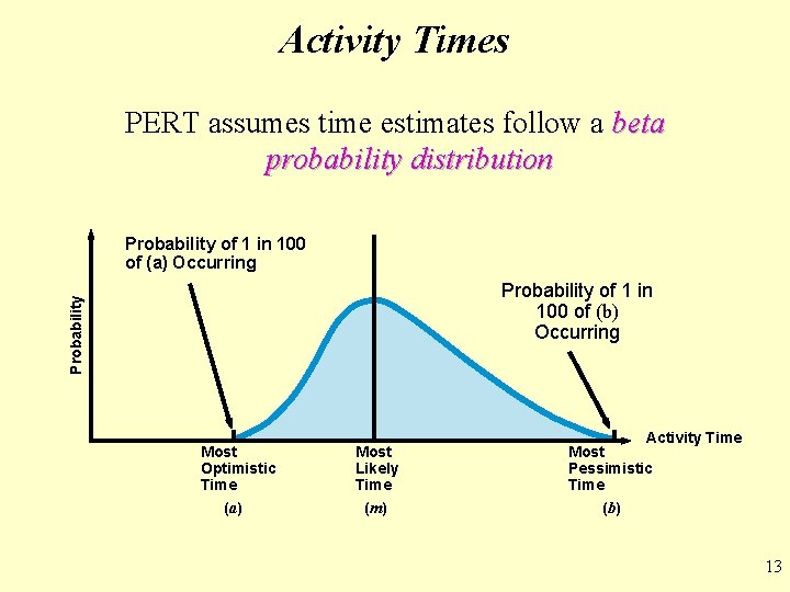 Activity Times PERT assumes time estimates follow a beta probability distribution Probability of 1