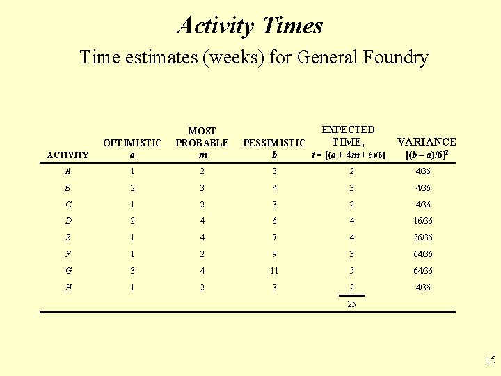 Activity Times Time estimates (weeks) for General Foundry EXPECTED ACTIVITY OPTIMISTIC a MOST PROBABLE